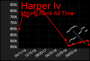 Total Graph of Harper Iv