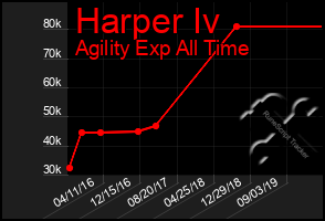 Total Graph of Harper Iv