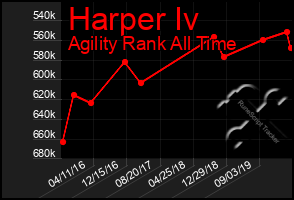 Total Graph of Harper Iv