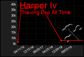 Total Graph of Harper Iv