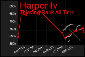 Total Graph of Harper Iv