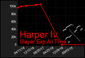 Total Graph of Harper Iv