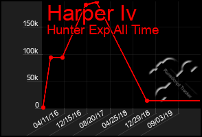 Total Graph of Harper Iv