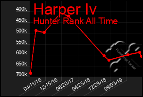 Total Graph of Harper Iv