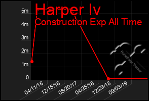 Total Graph of Harper Iv