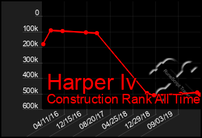 Total Graph of Harper Iv