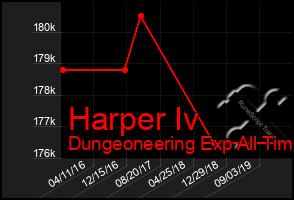 Total Graph of Harper Iv