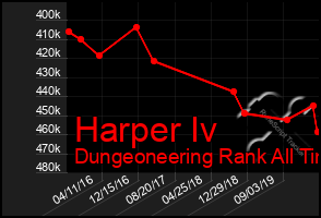 Total Graph of Harper Iv