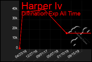 Total Graph of Harper Iv