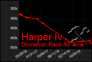 Total Graph of Harper Iv