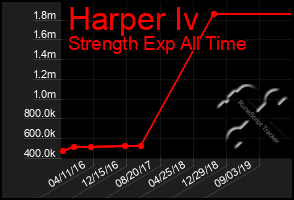 Total Graph of Harper Iv