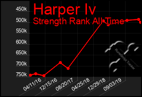 Total Graph of Harper Iv