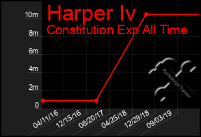 Total Graph of Harper Iv