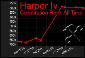 Total Graph of Harper Iv