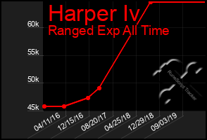 Total Graph of Harper Iv