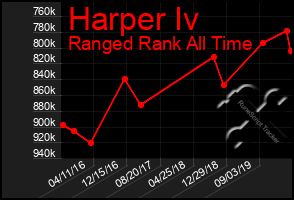 Total Graph of Harper Iv