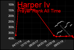 Total Graph of Harper Iv