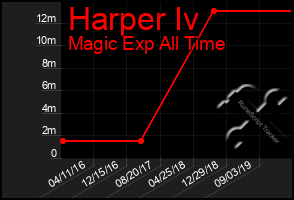 Total Graph of Harper Iv