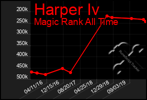 Total Graph of Harper Iv