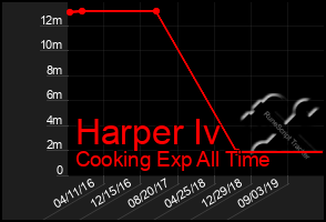 Total Graph of Harper Iv