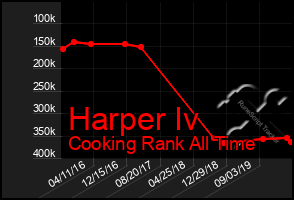 Total Graph of Harper Iv