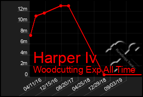 Total Graph of Harper Iv