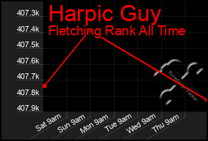 Total Graph of Harpic Guy