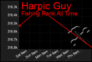 Total Graph of Harpic Guy