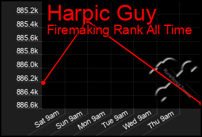 Total Graph of Harpic Guy