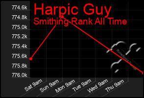 Total Graph of Harpic Guy