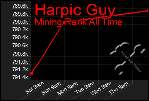 Total Graph of Harpic Guy