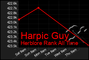 Total Graph of Harpic Guy