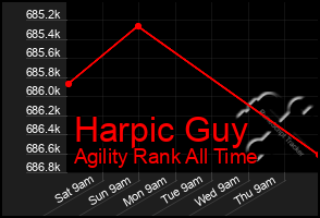 Total Graph of Harpic Guy