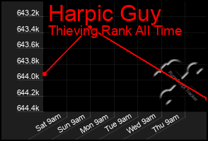 Total Graph of Harpic Guy