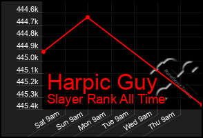 Total Graph of Harpic Guy