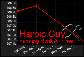 Total Graph of Harpic Guy