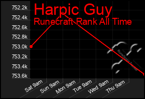Total Graph of Harpic Guy