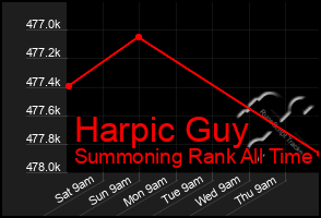 Total Graph of Harpic Guy