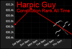 Total Graph of Harpic Guy