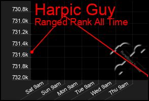 Total Graph of Harpic Guy