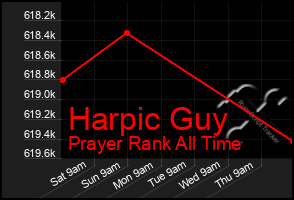 Total Graph of Harpic Guy