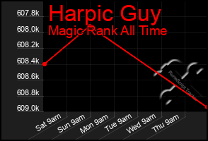 Total Graph of Harpic Guy