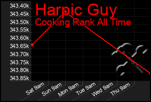 Total Graph of Harpic Guy