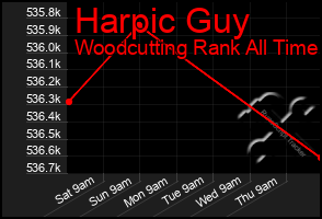 Total Graph of Harpic Guy