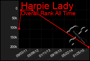 Total Graph of Harpie Lady