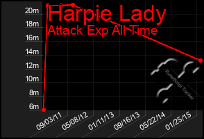 Total Graph of Harpie Lady