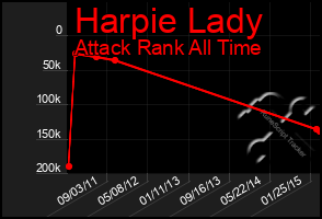 Total Graph of Harpie Lady