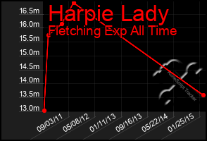 Total Graph of Harpie Lady