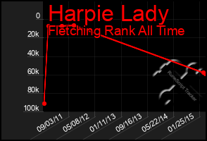 Total Graph of Harpie Lady