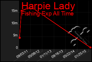 Total Graph of Harpie Lady